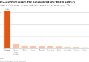 chart showing US aluminum imports from Canada