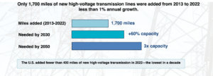 Chart showing the US high-voltage transmission system constraints.