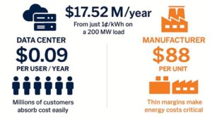 image showing visually the difference between data center and a manufacturer's energy cost.