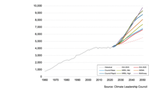 Chart showing the past vs. expected U.S. electricity load